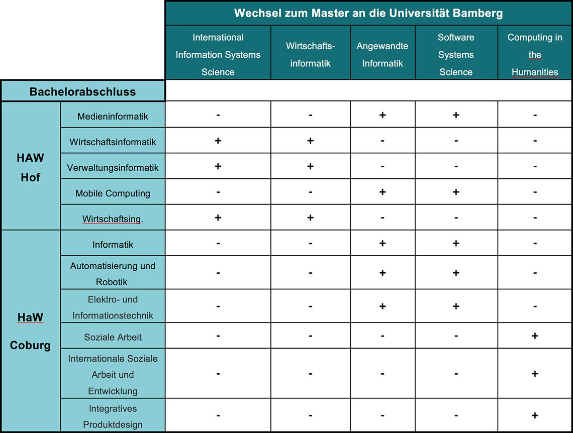 Wechselmöglichkeiten für einen Masterstudiengang an die Uni Bamberg